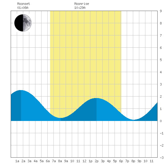 Chesapeake Beach tide chart for Thursday, March 6, 2025