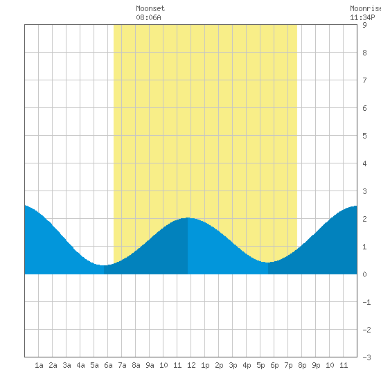 Chesapeake Beach tide chart for Wednesday, April 16, 2025