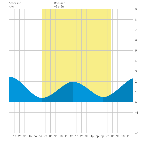 Chesapeake Beach tide chart for Thursday, April 17, 2025