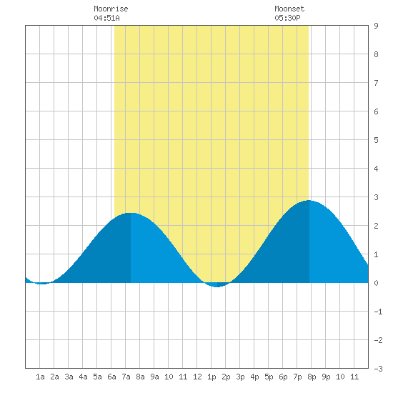 Chesapeake Beach tide chart for Friday, April 25, 2025