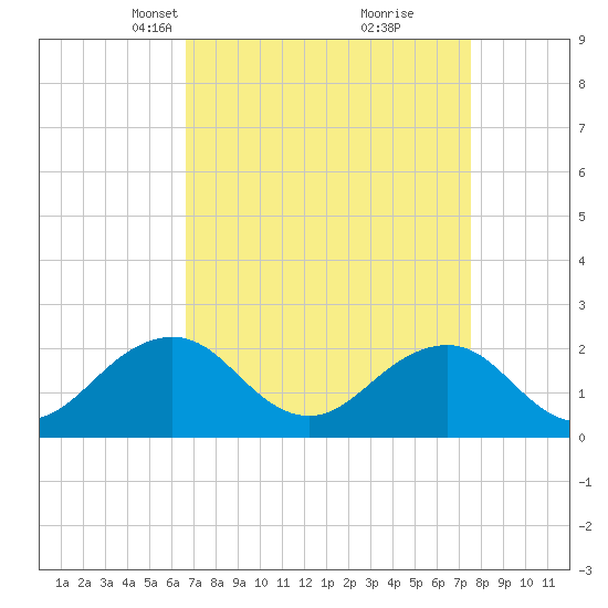 Chesapeake Beach tide chart for Monday, April 7, 2025