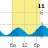 Chesapeake Beach tide chart for Sunday, May 11, 2025