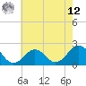 Chesapeake Beach tide chart for Monday, May 12, 2025