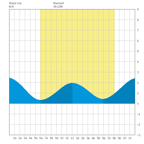 Chesapeake Beach tide chart for Friday, May 16, 2025