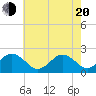 Chesapeake Beach tide chart for Tuesday, May 20, 2025
