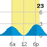 Chesapeake Beach tide chart for Friday, May 23, 2025