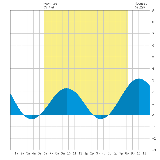Chesapeake Beach tide chart for Tuesday, May 27, 2025