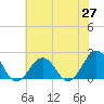 Chesapeake Beach tide chart for Tuesday, May 27, 2025