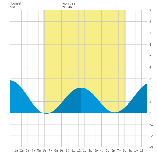 Chesapeake Beach tide chart for Friday, May 30, 2025