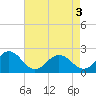 Chesapeake Beach tide chart for Saturday, May 3, 2025