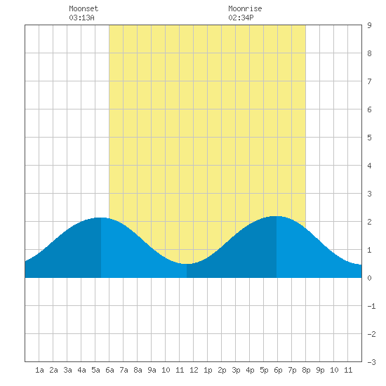 Chesapeake Beach tide chart for Tuesday, May 6, 2025