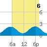 Chesapeake Beach tide chart for Tuesday, May 6, 2025