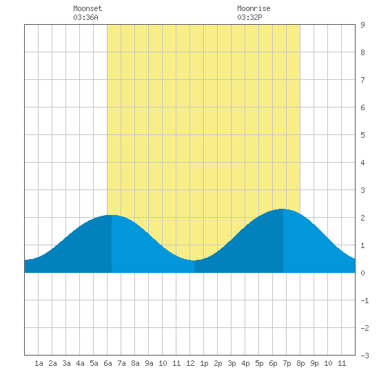 Chesapeake Beach tide chart for Wednesday, May 7, 2025