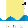 Chesapeake Beach tide chart for Tuesday, June 10, 2025