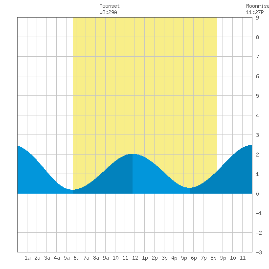 Chesapeake Beach tide chart for Saturday, June 14, 2025