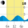 Chesapeake Beach tide chart for Wednesday, June 18, 2025