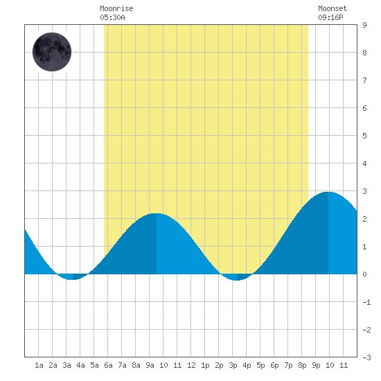 Chesapeake Beach tide chart for Wednesday, June 25, 2025