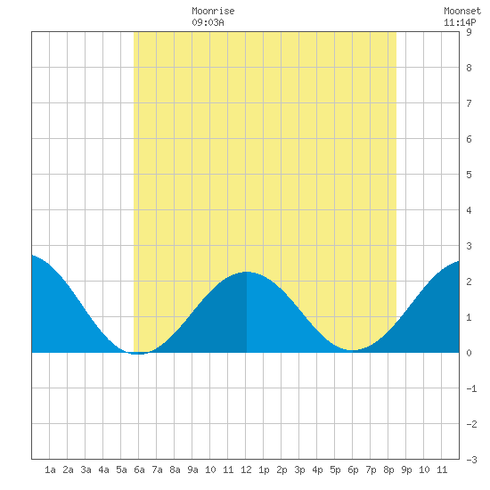 Chesapeake Beach tide chart for Saturday, June 28, 2025