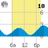 Chesapeake Beach tide chart for Thursday, July 10, 2025