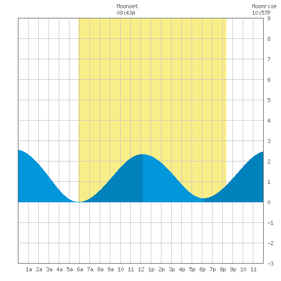Chesapeake Beach tide chart for Monday, July 14, 2025