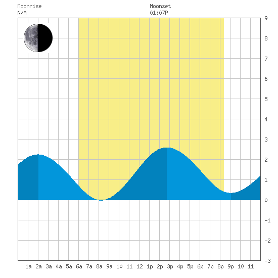 Chesapeake Beach tide chart for Thursday, July 17, 2025
