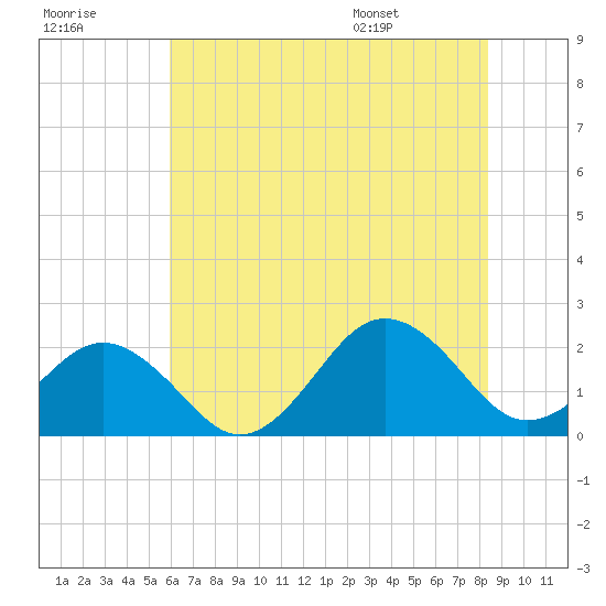 Chesapeake Beach tide chart for Friday, July 18, 2025