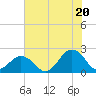 Chesapeake Beach tide chart for Sunday, July 20, 2025
