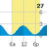 Chesapeake Beach tide chart for Sunday, July 27, 2025