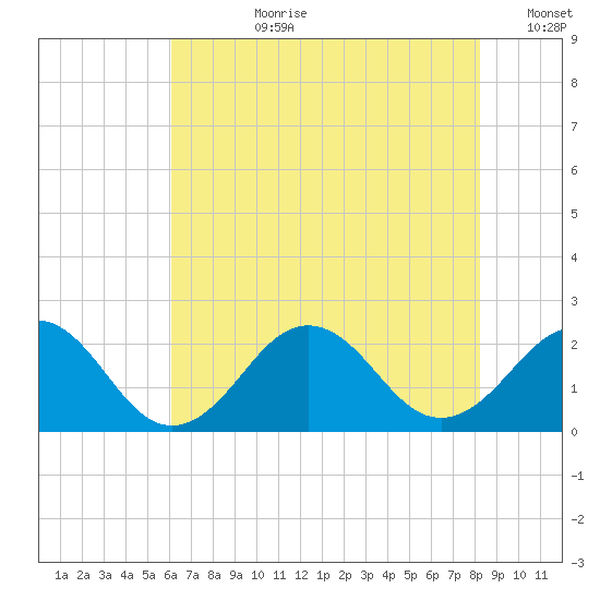 Chesapeake Beach tide chart for Monday, July 28, 2025