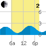 Chesapeake Beach tide chart for Wednesday, July 2, 2025