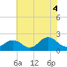 Chesapeake Beach tide chart for Friday, July 4, 2025