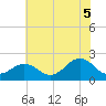 Chesapeake Beach tide chart for Saturday, July 5, 2025