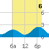 Chesapeake Beach tide chart for Sunday, July 6, 2025