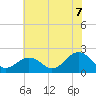 Chesapeake Beach tide chart for Monday, July 7, 2025