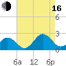 Chesapeake Beach tide chart for Saturday, August 16, 2025