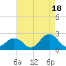 Chesapeake Beach tide chart for Monday, August 18, 2025