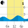 Chesapeake Beach tide chart for Friday, August 1, 2025