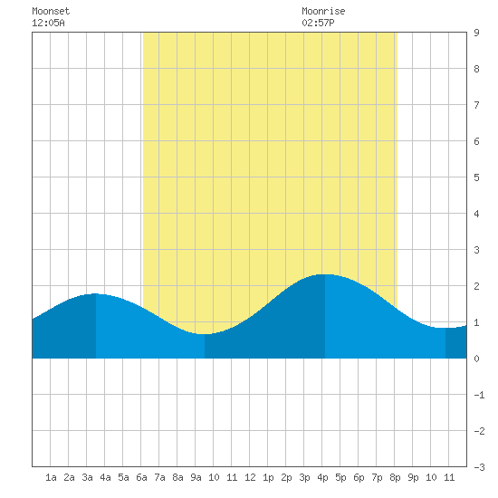 Chesapeake Beach tide chart for Saturday, August 2, 2025