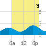 Chesapeake Beach tide chart for Sunday, August 3, 2025