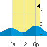 Chesapeake Beach tide chart for Monday, August 4, 2025
