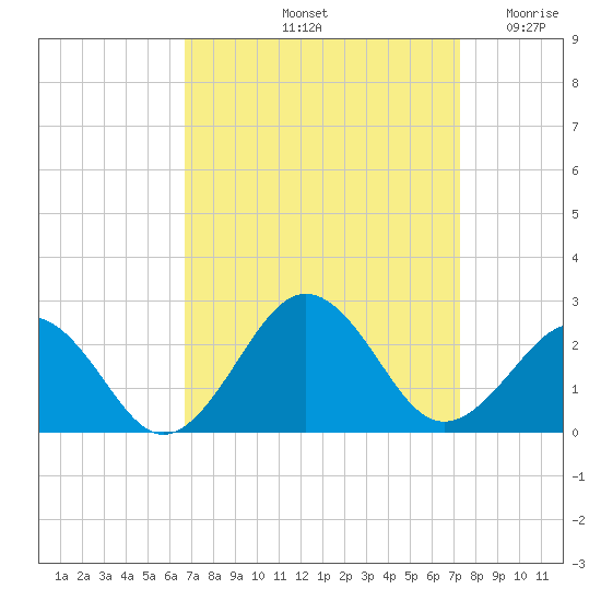Chesapeake Beach tide chart for Thursday, September 11, 2025