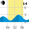 Chesapeake Beach tide chart for Sunday, September 14, 2025
