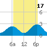 Chesapeake Beach tide chart for Wednesday, September 17, 2025