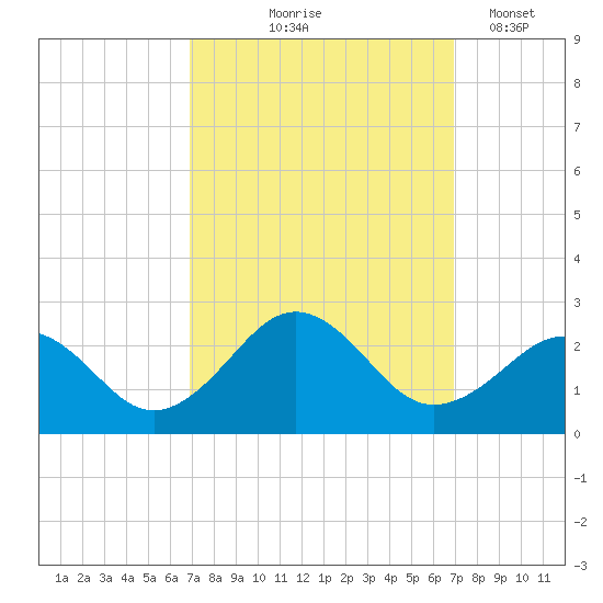 Chesapeake Beach tide chart for Thursday, September 25, 2025