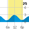Chesapeake Beach tide chart for Thursday, September 25, 2025