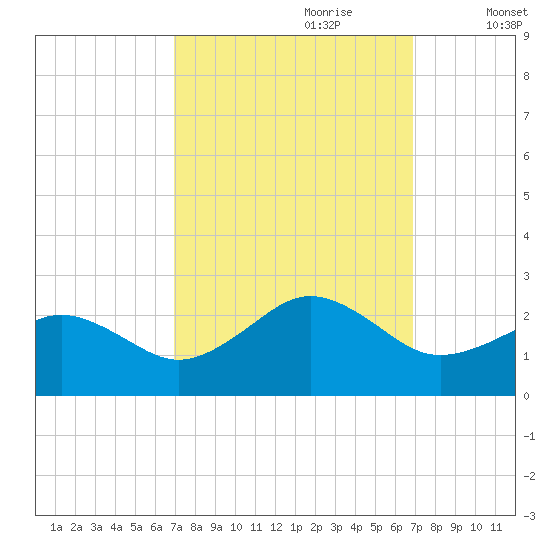 Chesapeake Beach tide chart for Sunday, September 28, 2025