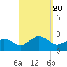 Chesapeake Beach tide chart for Sunday, September 28, 2025
