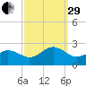 Chesapeake Beach tide chart for Monday, September 29, 2025