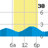 Chesapeake Beach tide chart for Tuesday, September 30, 2025