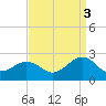 Chesapeake Beach tide chart for Wednesday, September 3, 2025